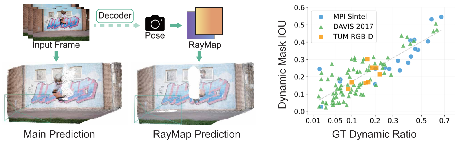 Dual-branch concept and IoU analysis