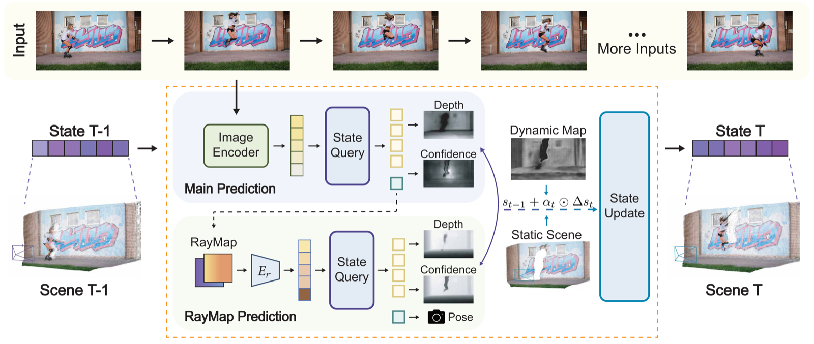 RayMap3R pipeline overview